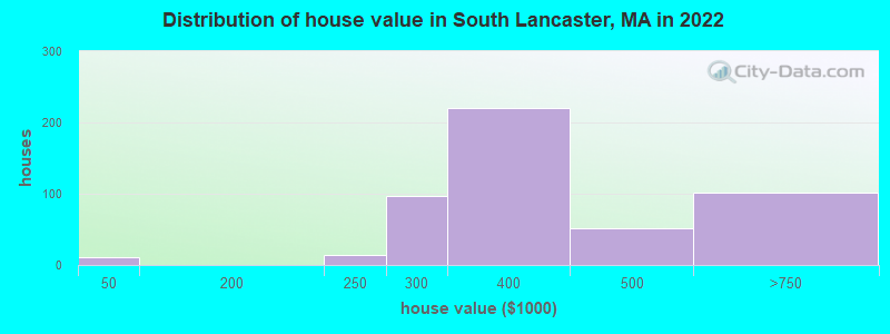 Distribution of house value in South Lancaster, MA in 2022