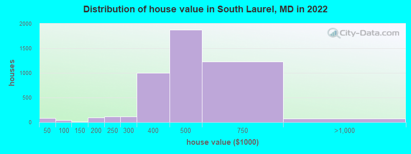Distribution of house value in South Laurel, MD in 2022
