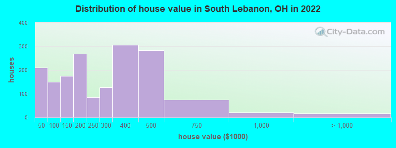 Distribution of house value in South Lebanon, OH in 2021