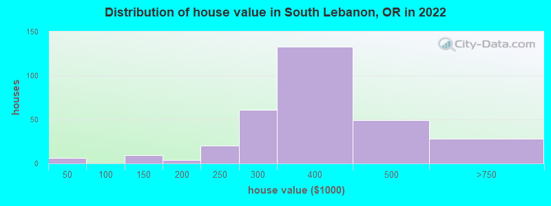 Distribution of house value in South Lebanon, OR in 2022