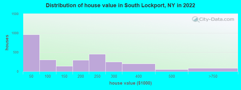 Distribution of house value in South Lockport, NY in 2019