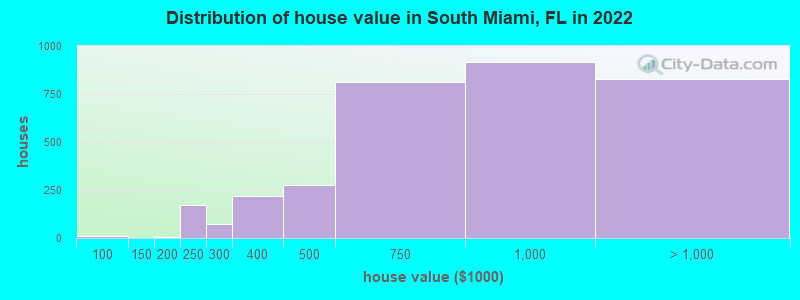 Distribution of house value in South Miami, FL in 2019