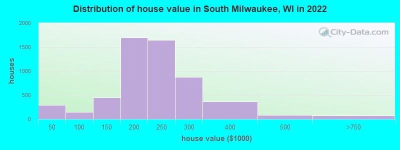 Distribution of house value in South Milwaukee, WI in 2022