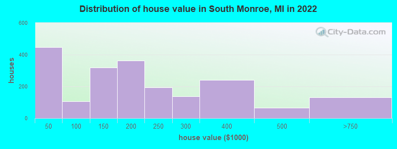 Distribution of house value in South Monroe, MI in 2022