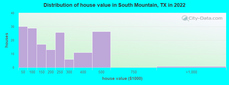 Distribution of house value in South Mountain, TX in 2022