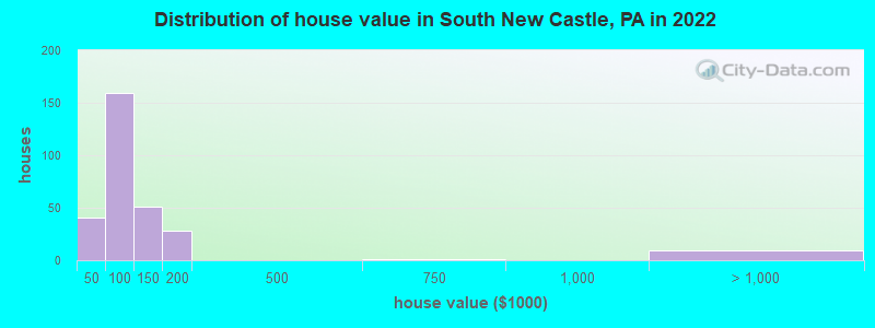 Distribution of house value in South New Castle, PA in 2022
