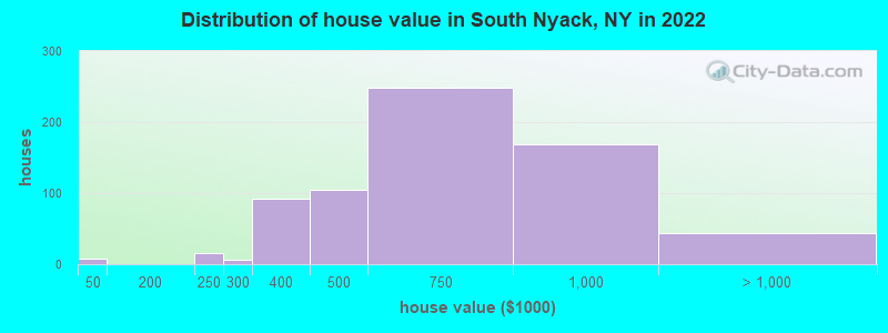 Distribution of house value in South Nyack, NY in 2022