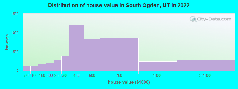 Distribution of house value in South Ogden, UT in 2022