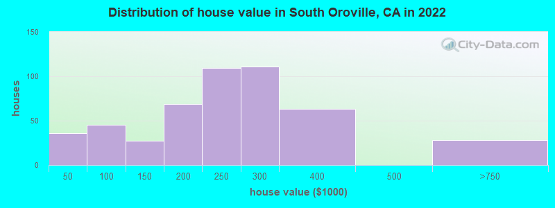 Distribution of house value in South Oroville, CA in 2022