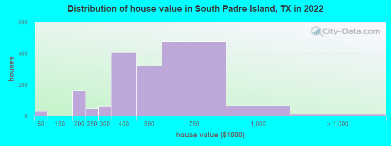 Distribution of house value in South Padre Island, TX in 2021