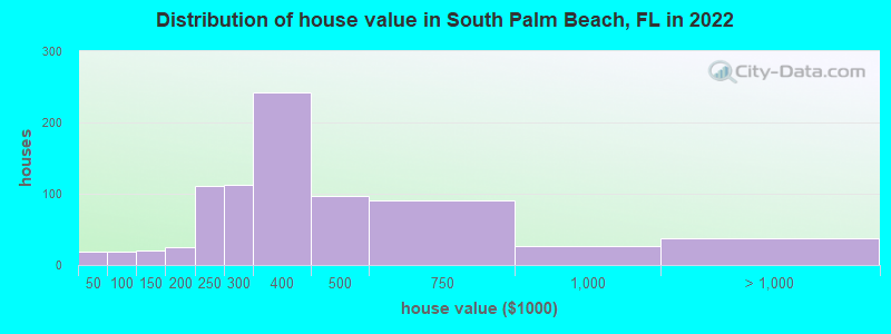Distribution of house value in South Palm Beach, FL in 2022
