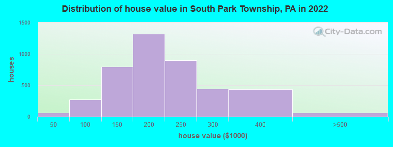 Distribution of house value in South Park Township, PA in 2022