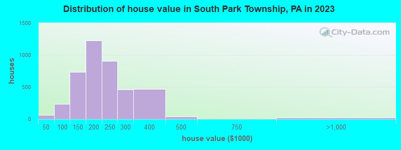 Distribution of house value in South Park Township, PA in 2022