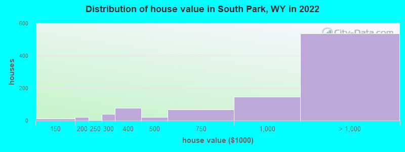 Distribution of house value in South Park, WY in 2022