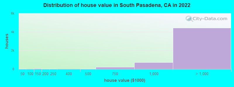 Distribution of house value in South Pasadena, CA in 2021
