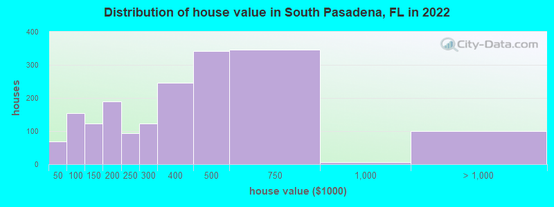 Distribution of house value in South Pasadena, FL in 2019