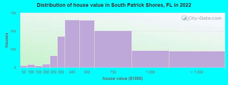 Distribution of house value in South Patrick Shores, FL in 2019