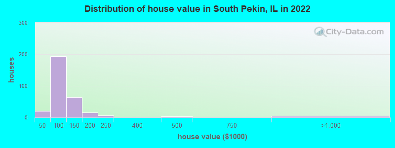 Distribution of house value in South Pekin, IL in 2022