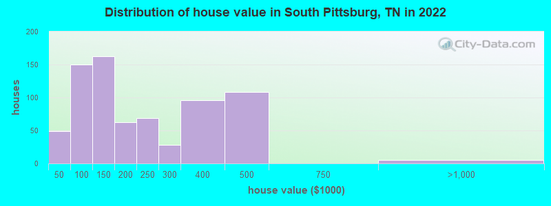 Distribution of house value in South Pittsburg, TN in 2021