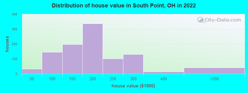 Distribution of house value in South Point, OH in 2022