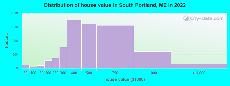 Distribution of house value in South Portland, ME in 2021