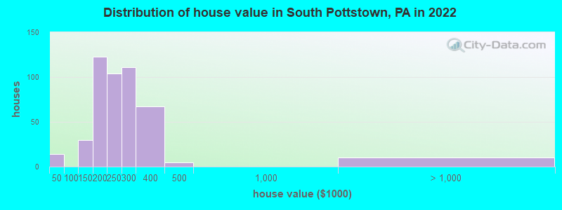 Distribution of house value in South Pottstown, PA in 2019