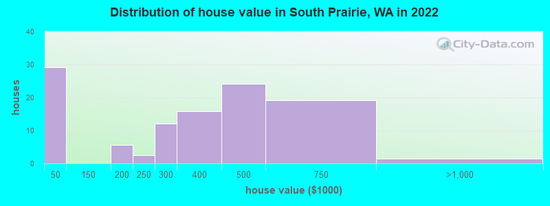 Distribution of house value in South Prairie, WA in 2021