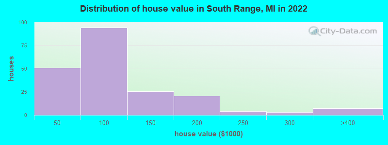 Distribution of house value in South Range, MI in 2022