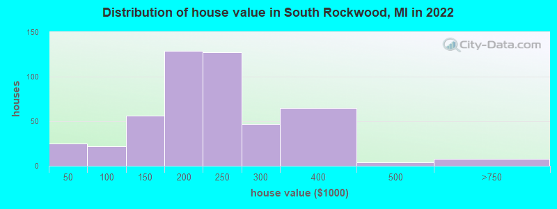 Distribution of house value in South Rockwood, MI in 2021