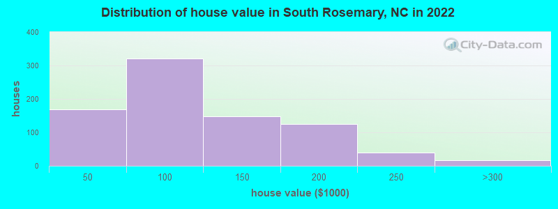 Distribution of house value in South Rosemary, NC in 2022