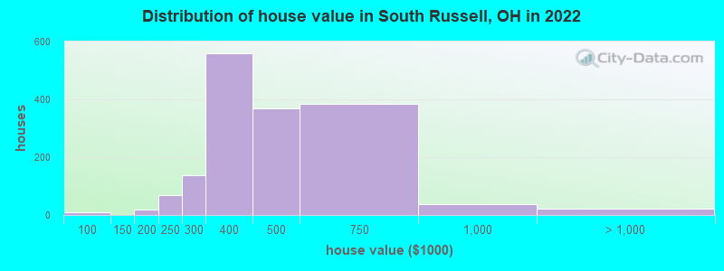 Distribution of house value in South Russell, OH in 2021