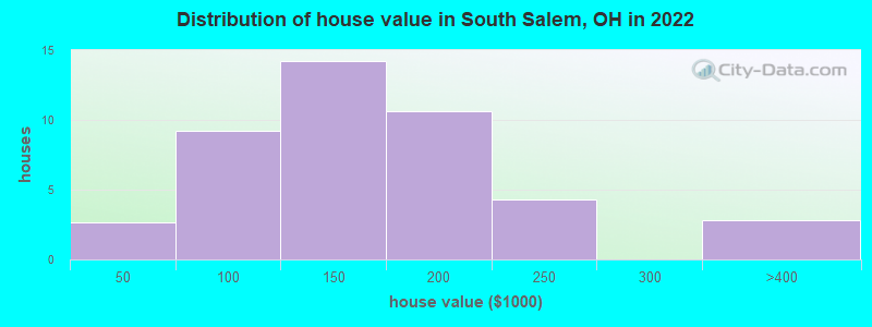 Distribution of house value in South Salem, OH in 2021
