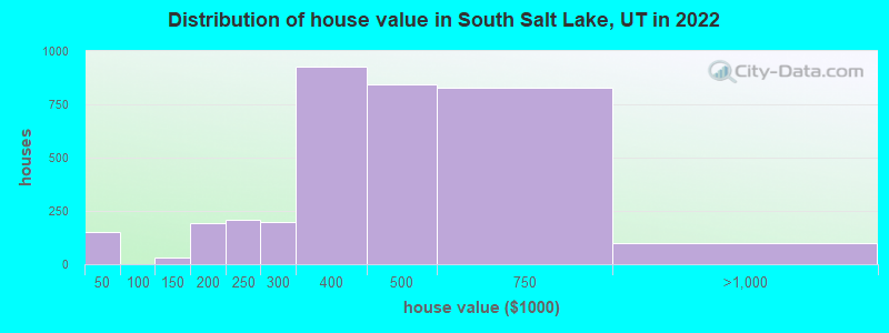 Distribution of house value in South Salt Lake, UT in 2022