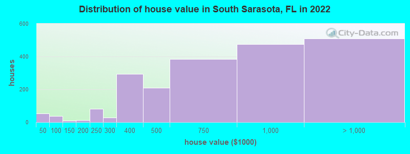 Distribution of house value in South Sarasota, FL in 2022