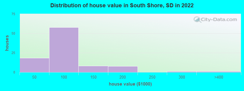 Distribution of house value in South Shore, SD in 2022