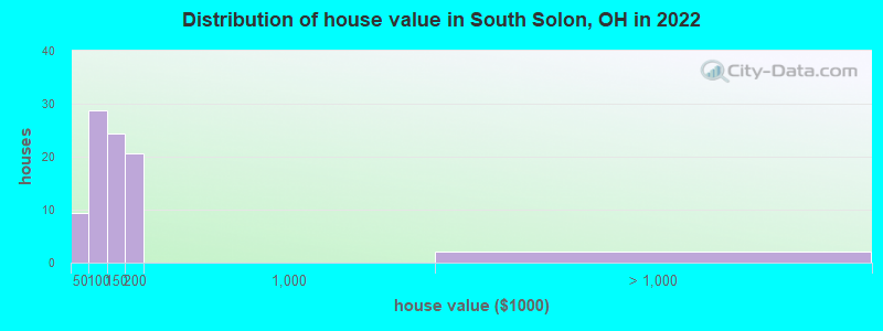 Distribution of house value in South Solon, OH in 2022