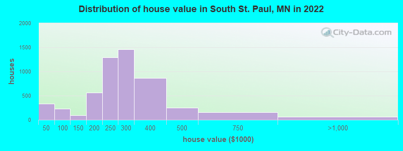 Distribution of house value in South St. Paul, MN in 2019