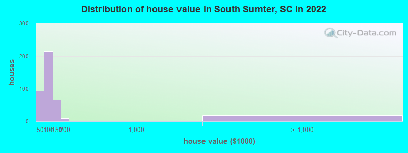 Distribution of house value in South Sumter, SC in 2022