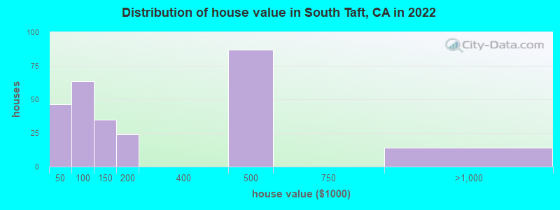 Distribution of house value in South Taft, CA in 2022