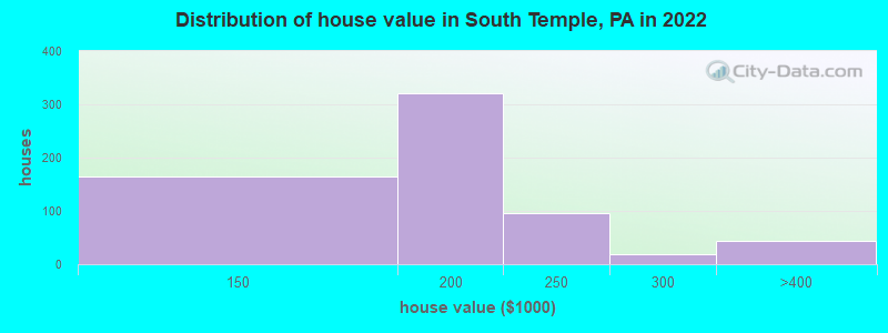 Distribution of house value in South Temple, PA in 2019