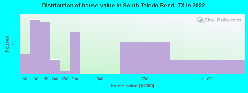 Distribution of house value in South Toledo Bend, TX in 2022