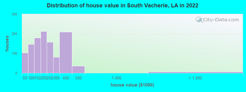 Distribution of house value in South Vacherie, LA in 2022