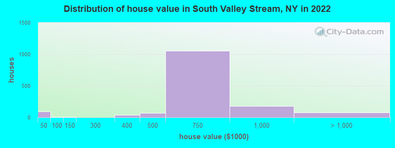 Distribution of house value in South Valley Stream, NY in 2022