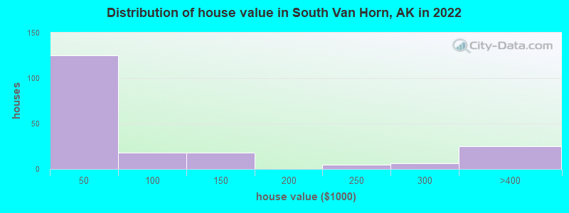 Distribution of house value in South Van Horn, AK in 2022