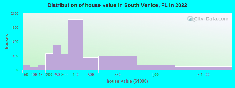 Distribution of house value in South Venice, FL in 2022