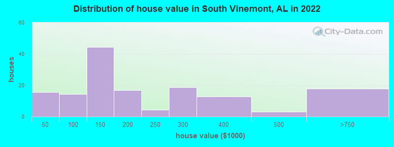 Distribution of house value in South Vinemont, AL in 2022