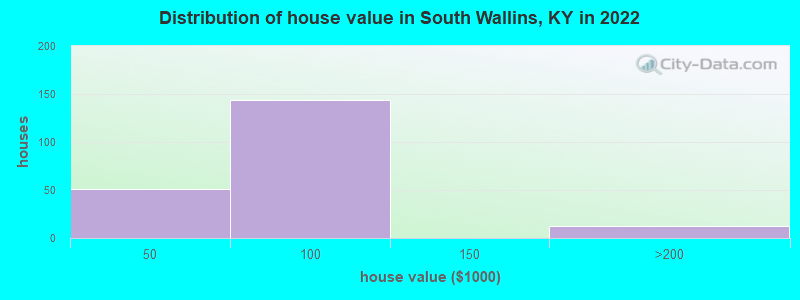 Distribution of house value in South Wallins, KY in 2022