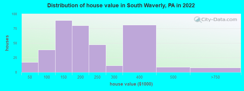 Distribution of house value in South Waverly, PA in 2019