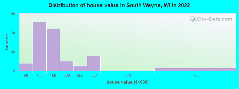 Distribution of house value in South Wayne, WI in 2022