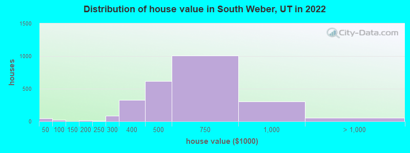 Distribution of house value in South Weber, UT in 2022